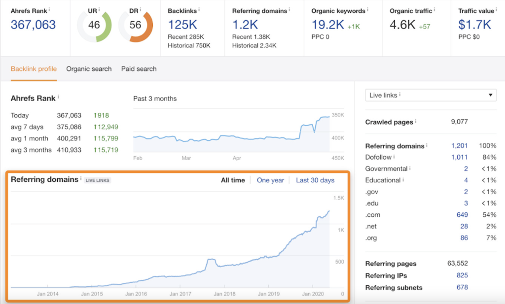 High Search Engine Rankings