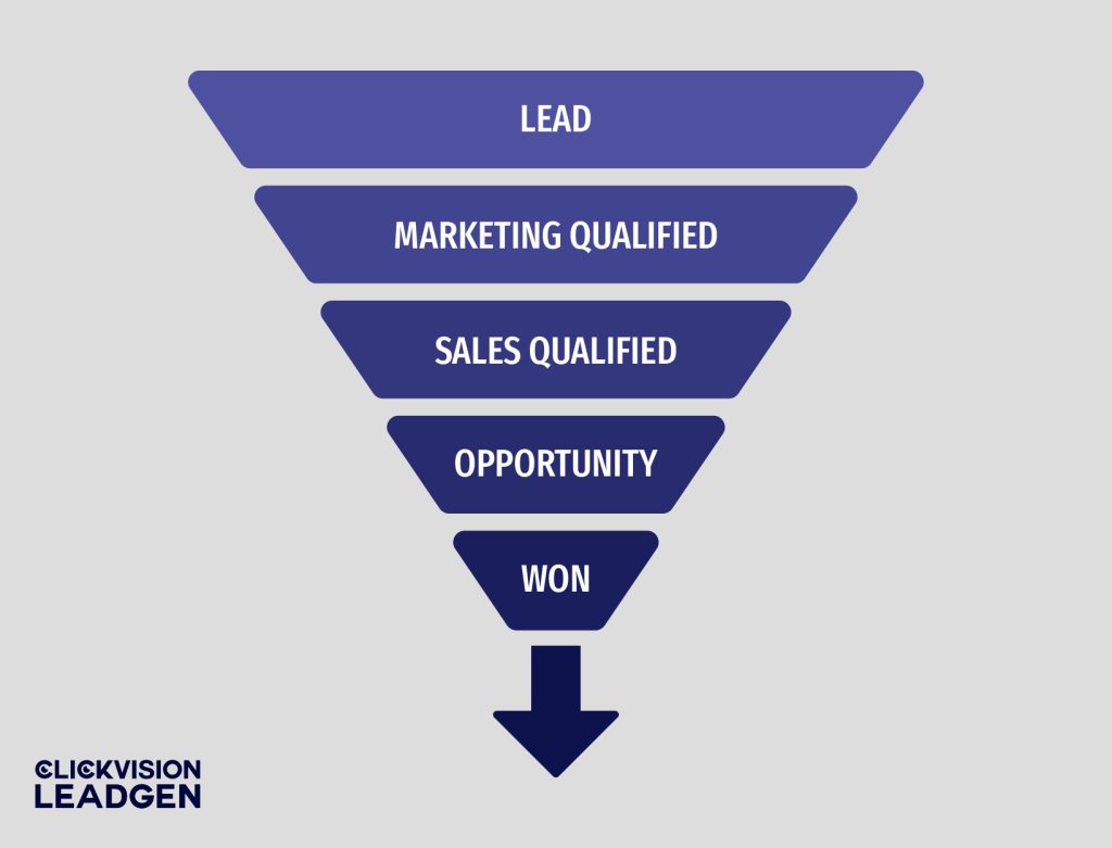 Sales qualified leads