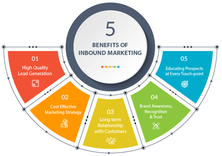 Benefits of Inbound Lead Generation