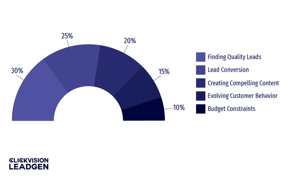 Challenges in Lead Generation for Sales