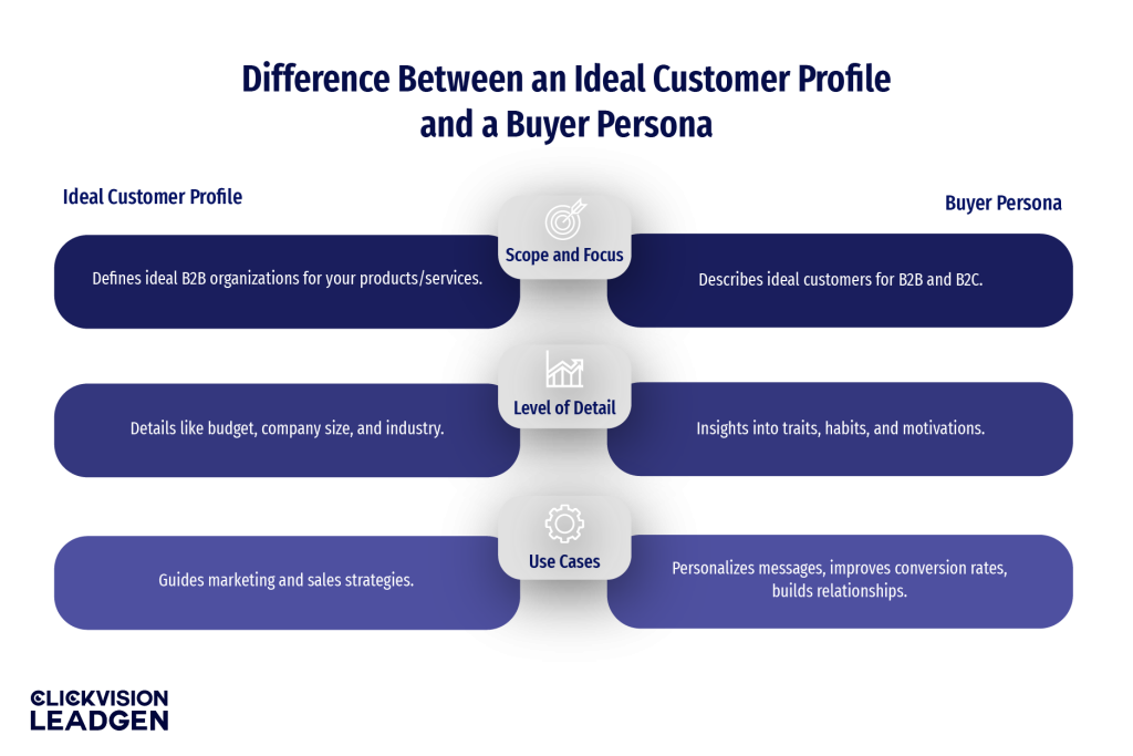 Difference Between an ICP and a Buyer Persona