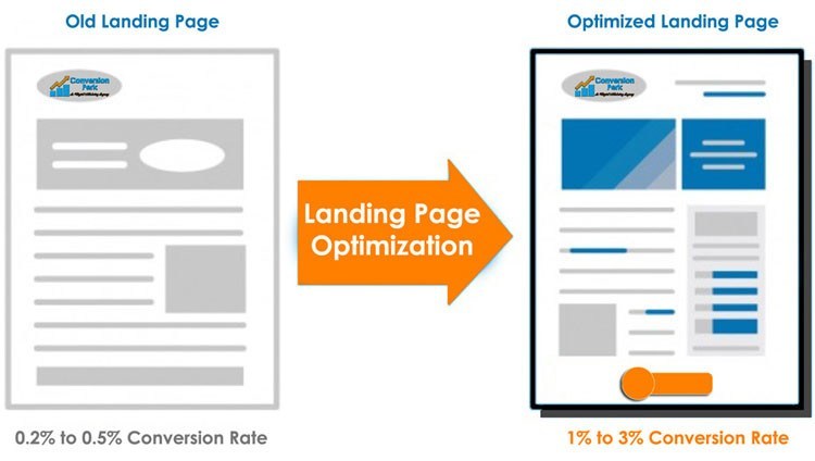 Integration with Landing Page Optimization