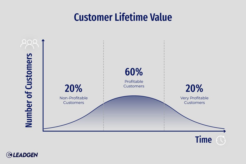 Calculating Customer Lifetime Value