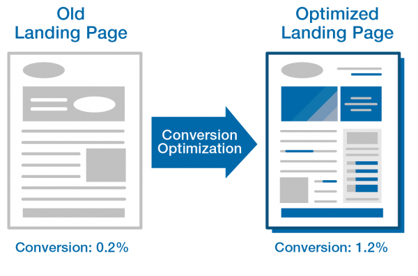 Optimized landing pages