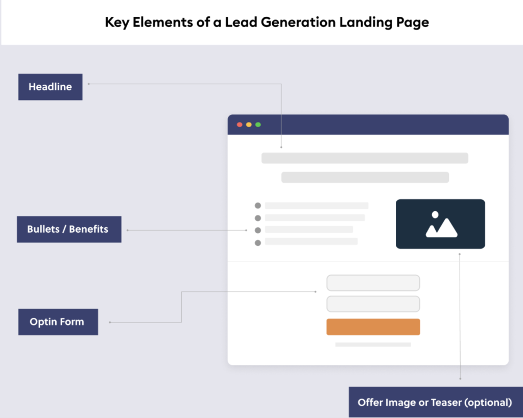 Optimizing Landing Page for Lead Generation